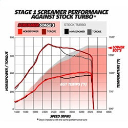 BD Diesel 1045821 Screamer Performance Exchange Turbo - Truck Part Superstore